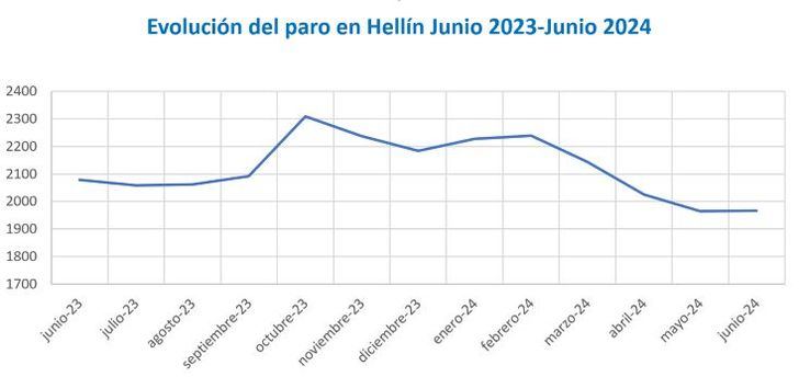 Hellín baja de los 2.000 parados por primera vez en 17 años