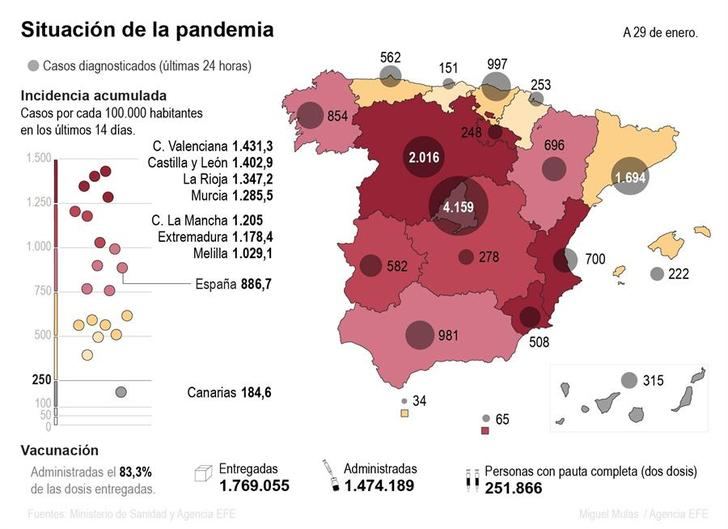 Castilla-La Mancha confirma 1.710 nuevos casos y 37 fallecidos por coronavirus
