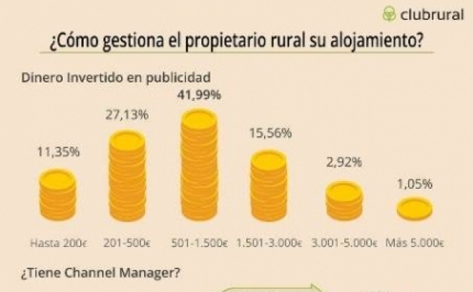 Propietario rural: confía en la reserva online e invierte entre 200 y 1.500 euros en publicidad