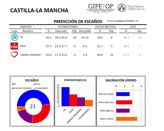El PP ganaría las elecciones en Albacete y en la región, mientras Ciudadanos sería el gran perjudicado y Podemos el más beneficiado