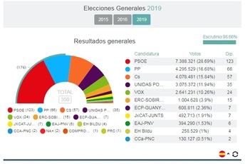 El PSOE gana las elecciones en España y puede pactar con Podemos o Ciudadanos