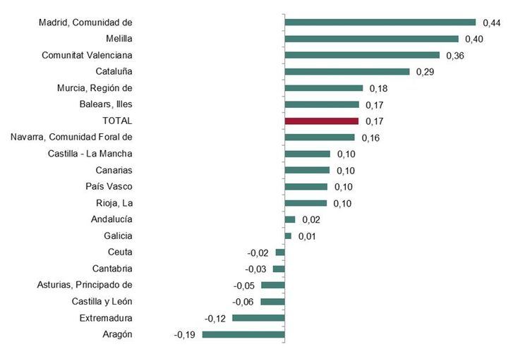 C-LM gana 2.184 residentes en primer trimestre del año, aunque su crecimiento es un 0,7 por debajo de la media nacional