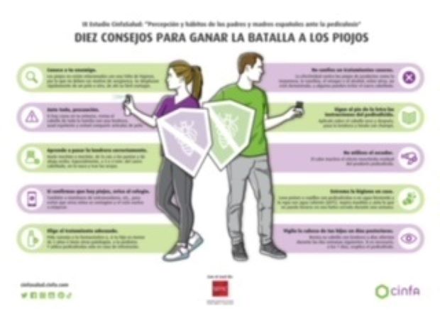 El 45% de niños de C-LM tuvo piojos antes de pandemia y Cinfa alerta de que subirá la incidencia sin distanciamiento