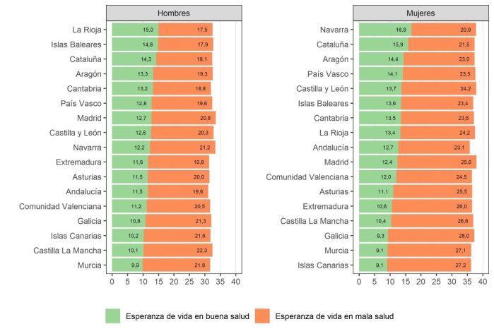 Un estudio de la UAB desvela que C-LM se sitúa entre las tres regiones con peor esperanza de vida para los hombres