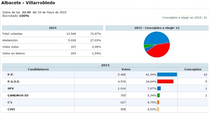 La provincia de Albacete tendrá muchos alcaldes socialistas, por mayoría o con acuerdos con otras fuerzas de izquierda