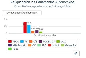 El PSOE de Page podría tener mayoría absoluta en las próximas elecciones de Castilla-La Mancha