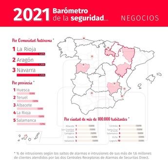 Albacete, una de las ciudades de España que ofrece mayor seguridad para los negocios