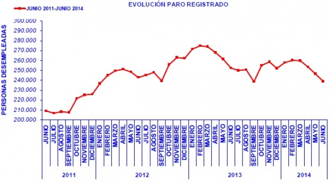 El paro registrado en CLM aumenta un 14,20% al cumplirse tres años de Gobierno Cospedal , según CCOO