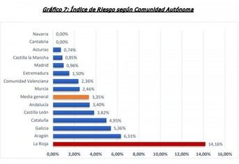 El 0,85% de las carreteras de Castilla-La Mancha presentan alto riesgo de accidentes, según RACE