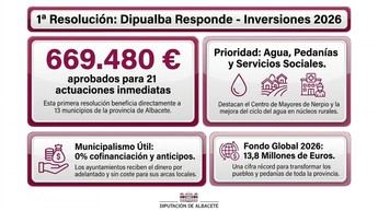 Diputación de Albacete destina 669.480 euros a 21 proyectos municipales