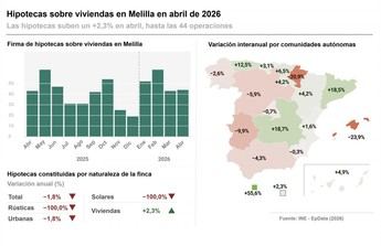 Aumento del 18,7% en hipotecas en Castilla-La Mancha durante abril