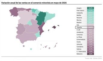 Las ventas del comercio minorista en Castilla-La Mancha caen un 0,4% en mayo