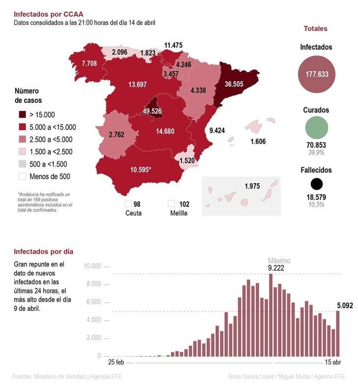 La cifra diaria de muertos por coronavirus cae a 523 pero hay más de 5.000 contagiados más