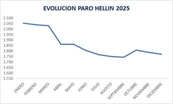 Hellín cierra 2025 con la tasa de desempleo más baja desde 2006: solo 1.771 parados