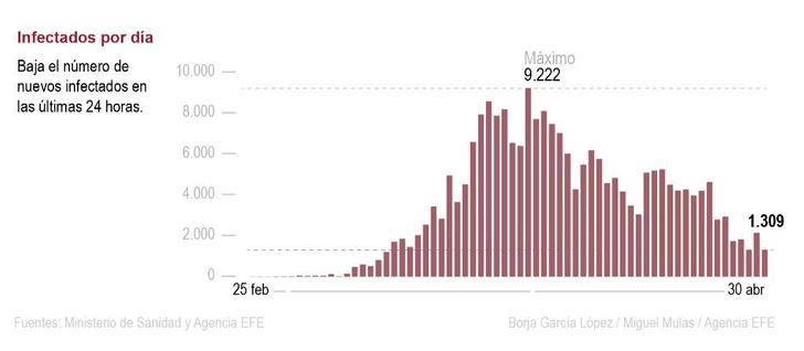 Sensible descenso en España de fallecidos y contagios, con 268 muertes y 1.309 casos nuevos