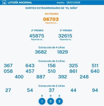 Lotería del Niño. El Gordo, el número 6.703, vendido en todas las provincias de Castilla-La Mancha