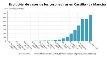 Castilla-La Mancha registra 139 casos más y llega a 801, doblando el número de fallecidos en un día, hasta 43