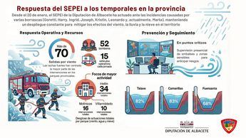 El SEPEI de Albacete realiza más de 70 intervenciones ante las borrascas que afectan la provincia