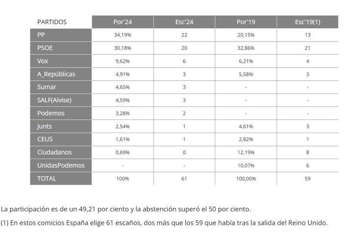 Resultados de las elecciones europeas en España.