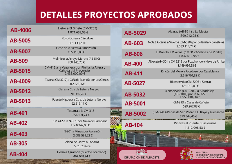 La Diputación de Albacete y el Gobierno de España anuncian una inversión histórica de más de 24 millones de euros para mejorar la Red Viaria Provincial