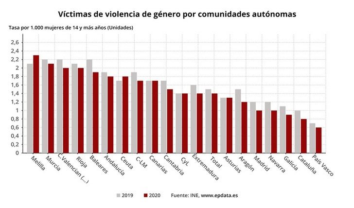 El número de mujeres víctimas de violencia de género en C-LM bajó un 10,8% durante la pandemia, según el INE